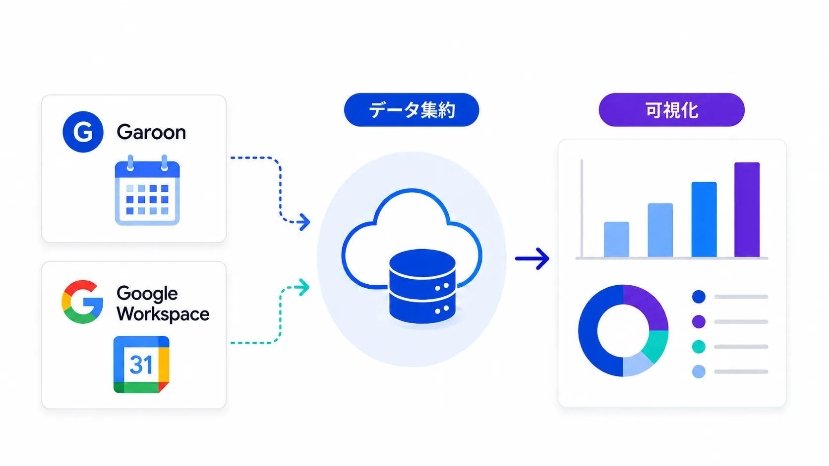 GaroonとGoogle カレンダーの予定データを集約し、可視化する流れ